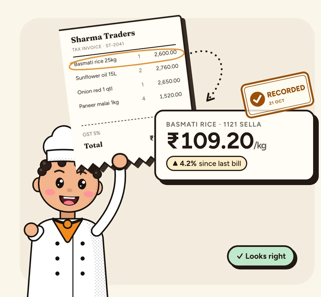 A supplier bill from Sharma Traders with the basmati rice line circled, an arrow to a price card reading ₹109.20 per kg, up 4.2% since the last bill, stamped Recorded